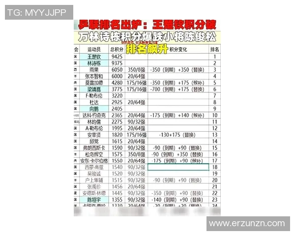 重庆乒乓球队在全国锦标赛积分榜上以67分稳居第一名展现强大实力